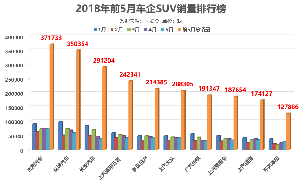 广汽集团12月销量近28.32万辆，同比大增9.30%！