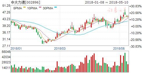 中大力德股票最新消息全面解析