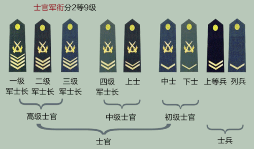 最新五级士官选取条件详解