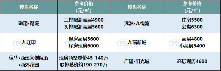 九江楼盘最新价格概览