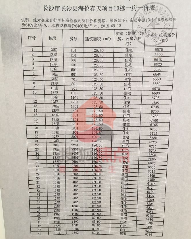 星沙最新楼盘房价概览