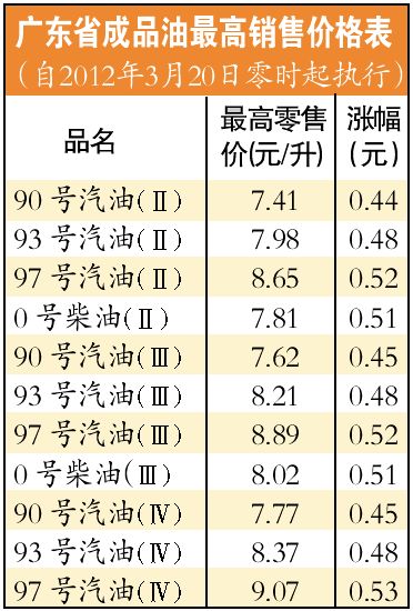 广东汽油最新价格动态分析