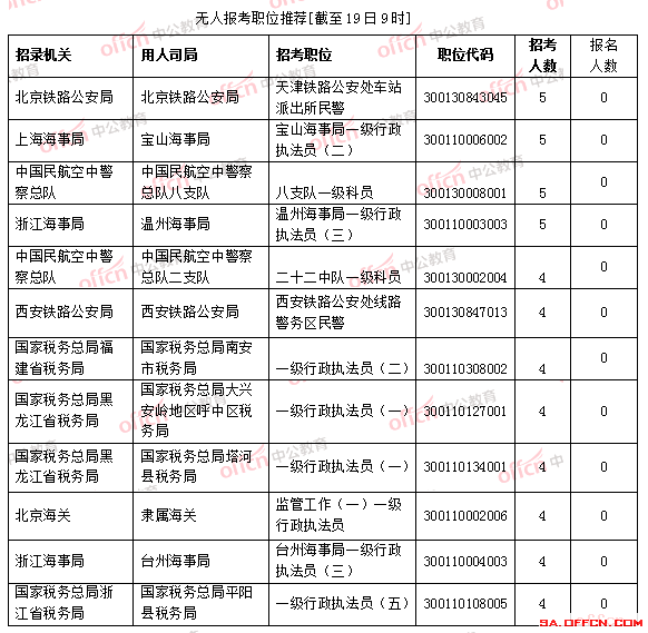 深圳海关工资待遇最新概况