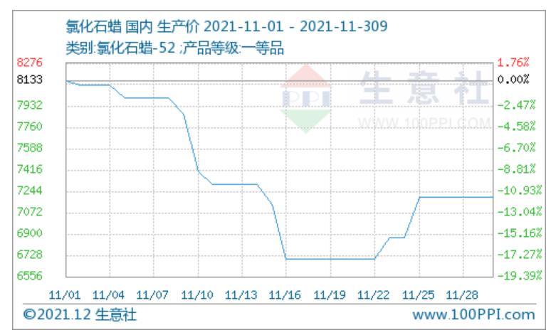 最新石蜡行情分析